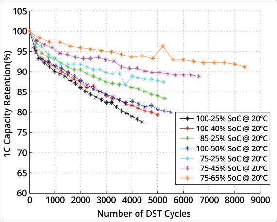 Charge/Discharge Bandwidth and Capacity Loss