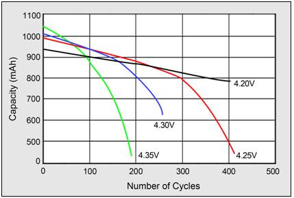 Charge Voltage vs Cycle Life